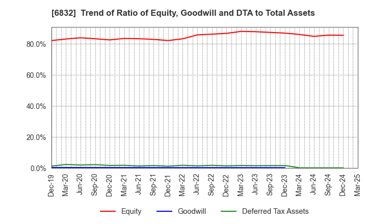 6832 AOI ELECTRONICS CO.,LTD.: Trend of Ratio of Equity, Goodwill and DTA to Total Assets
