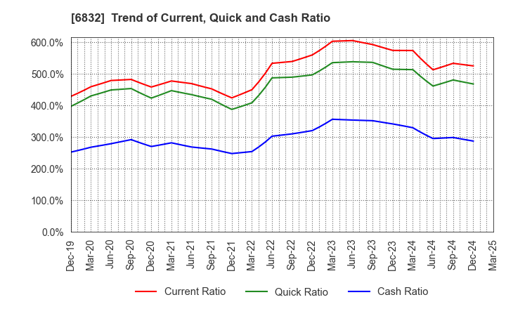 6832 AOI ELECTRONICS CO.,LTD.: Trend of Current, Quick and Cash Ratio