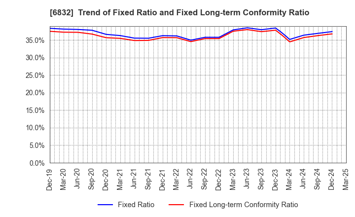 6832 AOI ELECTRONICS CO.,LTD.: Trend of Fixed Ratio and Fixed Long-term Conformity Ratio