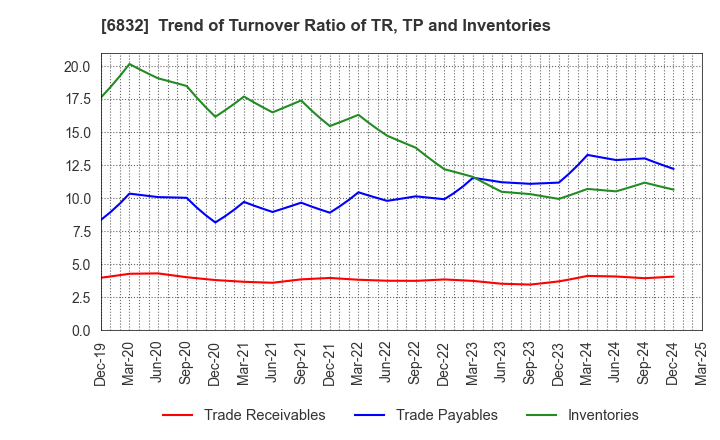 6832 AOI ELECTRONICS CO.,LTD.: Trend of Turnover Ratio of TR, TP and Inventories
