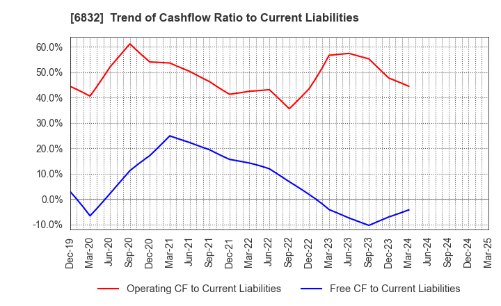 6832 AOI ELECTRONICS CO.,LTD.: Trend of Cashflow Ratio to Current Liabilities