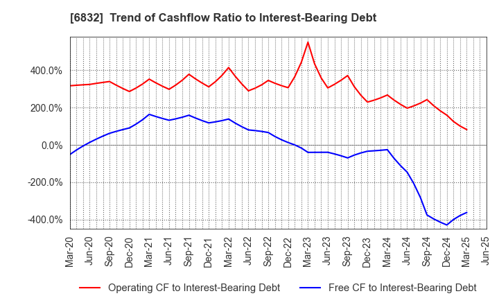 6832 AOI ELECTRONICS CO.,LTD.: Trend of Cashflow Ratio to Interest-Bearing Debt