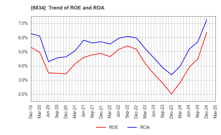 6834 SEIKOH GIKEN Co.,Ltd.: Trend of ROE and ROA