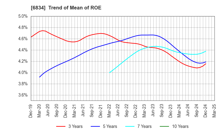 6834 SEIKOH GIKEN Co.,Ltd.: Trend of Mean of ROE