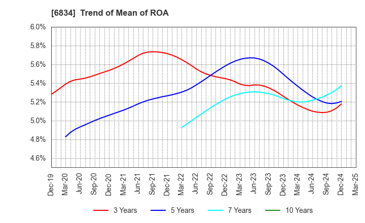 6834 SEIKOH GIKEN Co.,Ltd.: Trend of Mean of ROA