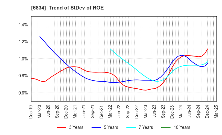 6834 SEIKOH GIKEN Co.,Ltd.: Trend of StDev of ROE