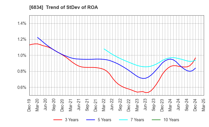 6834 SEIKOH GIKEN Co.,Ltd.: Trend of StDev of ROA