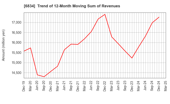 6834 SEIKOH GIKEN Co.,Ltd.: Trend of 12-Month Moving Sum of Revenues