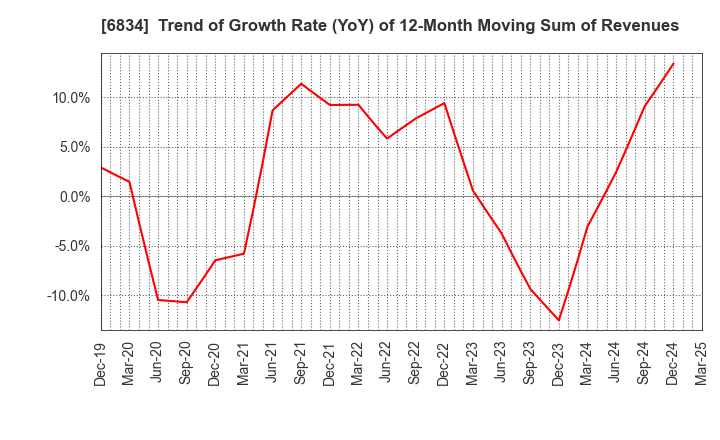 6834 SEIKOH GIKEN Co.,Ltd.: Trend of Growth Rate (YoY) of 12-Month Moving Sum of Revenues