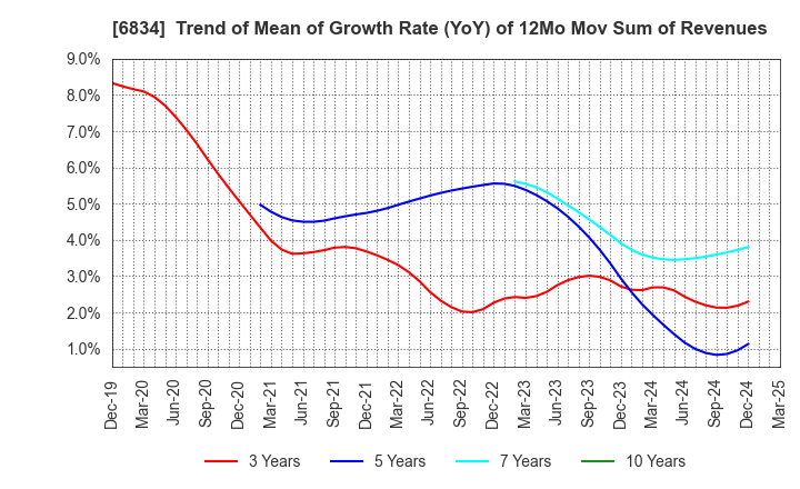 6834 SEIKOH GIKEN Co.,Ltd.: Trend of Mean of Growth Rate (YoY) of 12Mo Mov Sum of Revenues