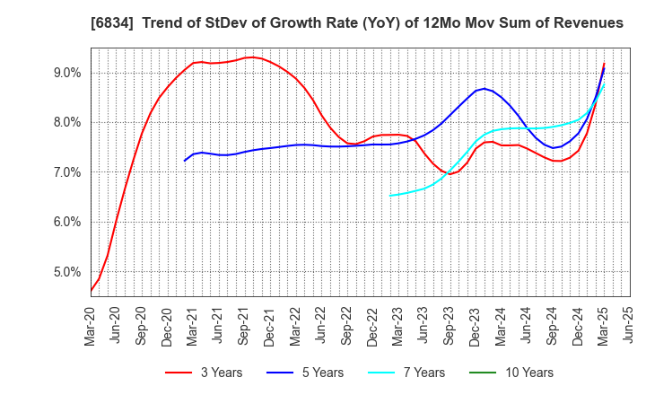 6834 SEIKOH GIKEN Co.,Ltd.: Trend of StDev of Growth Rate (YoY) of 12Mo Mov Sum of Revenues