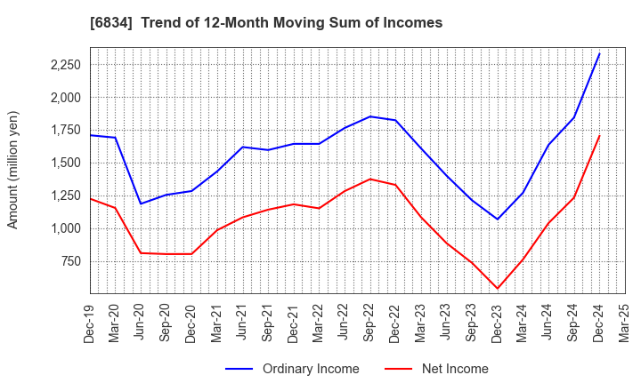 6834 SEIKOH GIKEN Co.,Ltd.: Trend of 12-Month Moving Sum of Incomes