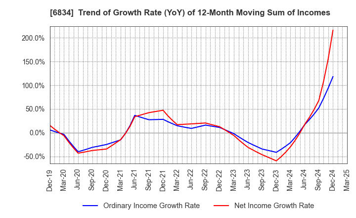 6834 SEIKOH GIKEN Co.,Ltd.: Trend of Growth Rate (YoY) of 12-Month Moving Sum of Incomes