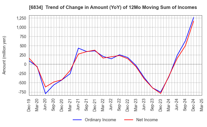 6834 SEIKOH GIKEN Co.,Ltd.: Trend of Change in Amount (YoY) of 12Mo Moving Sum of Incomes