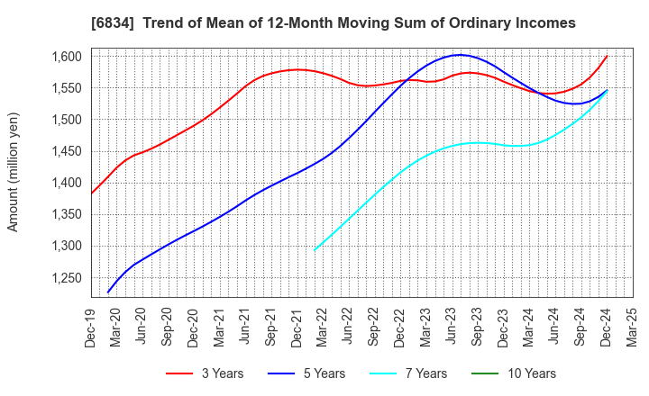 6834 SEIKOH GIKEN Co.,Ltd.: Trend of Mean of 12-Month Moving Sum of Ordinary Incomes