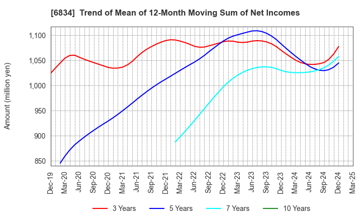 6834 SEIKOH GIKEN Co.,Ltd.: Trend of Mean of 12-Month Moving Sum of Net Incomes