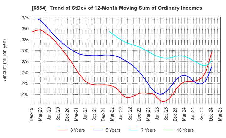 6834 SEIKOH GIKEN Co.,Ltd.: Trend of StDev of 12-Month Moving Sum of Ordinary Incomes