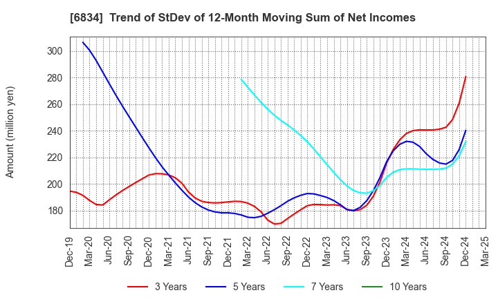 6834 SEIKOH GIKEN Co.,Ltd.: Trend of StDev of 12-Month Moving Sum of Net Incomes