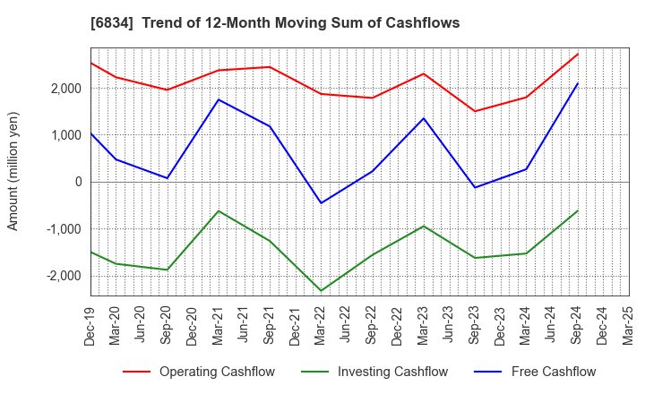 6834 SEIKOH GIKEN Co.,Ltd.: Trend of 12-Month Moving Sum of Cashflows