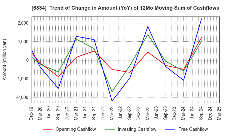 6834 SEIKOH GIKEN Co.,Ltd.: Trend of Change in Amount (YoY) of 12Mo Moving Sum of Cashflows