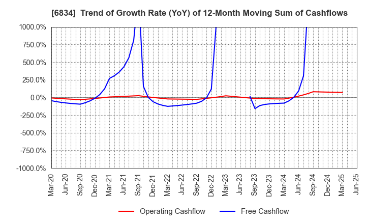 6834 SEIKOH GIKEN Co.,Ltd.: Trend of Growth Rate (YoY) of 12-Month Moving Sum of Cashflows