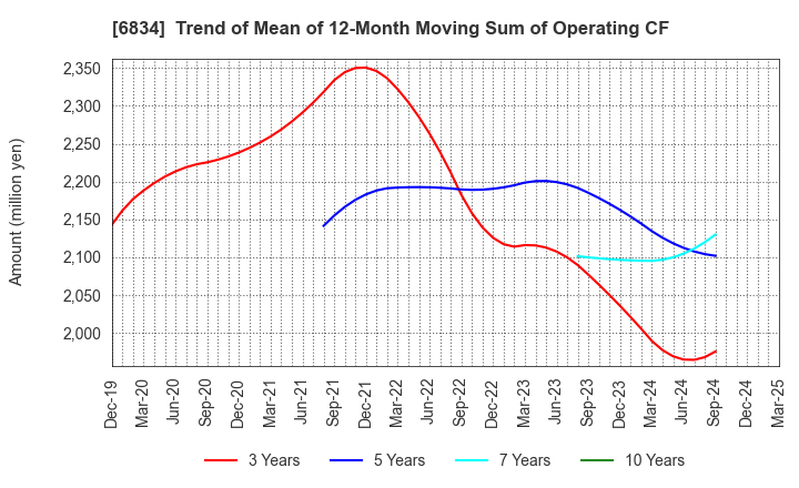 6834 SEIKOH GIKEN Co.,Ltd.: Trend of Mean of 12-Month Moving Sum of Operating CF