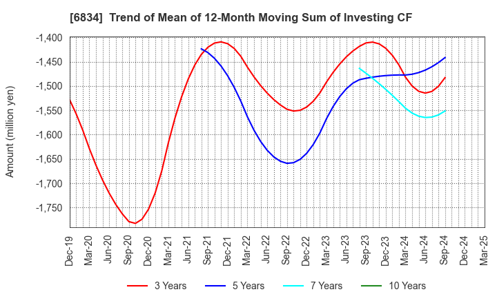 6834 SEIKOH GIKEN Co.,Ltd.: Trend of Mean of 12-Month Moving Sum of Investing CF