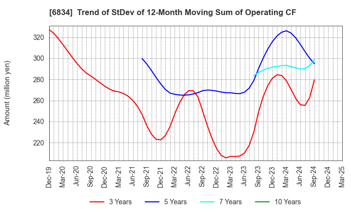6834 SEIKOH GIKEN Co.,Ltd.: Trend of StDev of 12-Month Moving Sum of Operating CF
