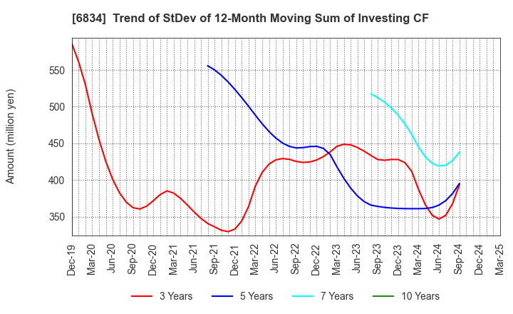 6834 SEIKOH GIKEN Co.,Ltd.: Trend of StDev of 12-Month Moving Sum of Investing CF