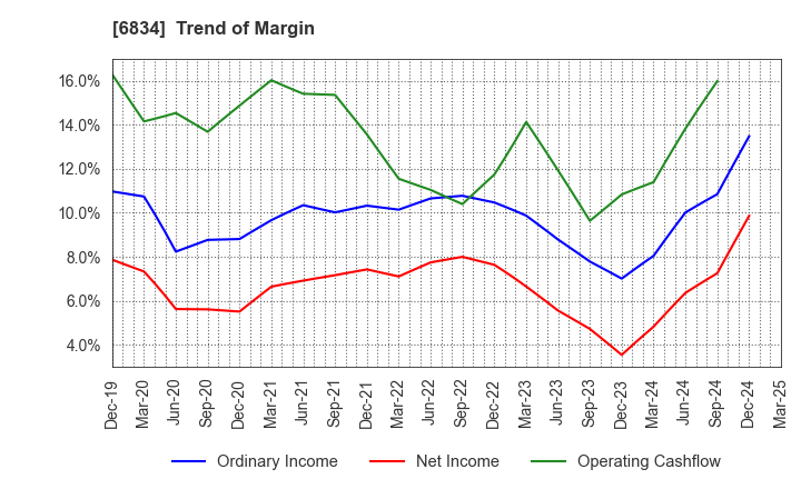 6834 SEIKOH GIKEN Co.,Ltd.: Trend of Margin