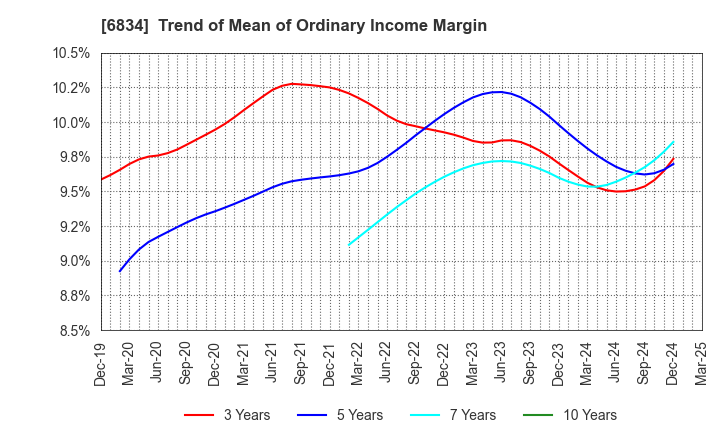 6834 SEIKOH GIKEN Co.,Ltd.: Trend of Mean of Ordinary Income Margin