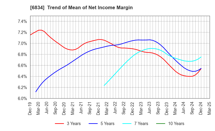 6834 SEIKOH GIKEN Co.,Ltd.: Trend of Mean of Net Income Margin