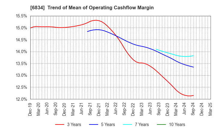 6834 SEIKOH GIKEN Co.,Ltd.: Trend of Mean of Operating Cashflow Margin