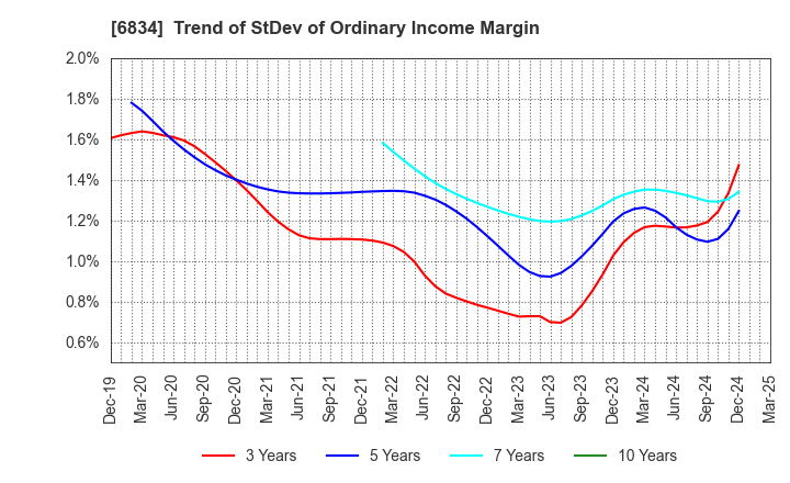 6834 SEIKOH GIKEN Co.,Ltd.: Trend of StDev of Ordinary Income Margin