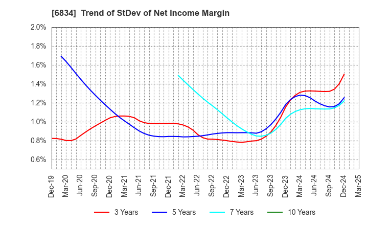 6834 SEIKOH GIKEN Co.,Ltd.: Trend of StDev of Net Income Margin