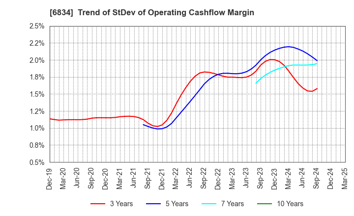 6834 SEIKOH GIKEN Co.,Ltd.: Trend of StDev of Operating Cashflow Margin