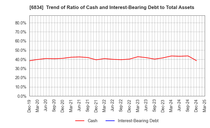 6834 SEIKOH GIKEN Co.,Ltd.: Trend of Ratio of Cash and Interest-Bearing Debt to Total Assets