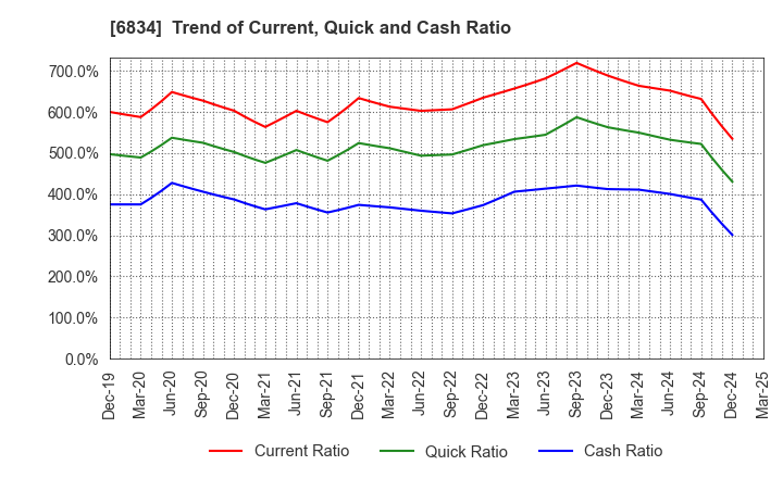 6834 SEIKOH GIKEN Co.,Ltd.: Trend of Current, Quick and Cash Ratio
