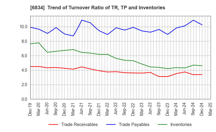 6834 SEIKOH GIKEN Co.,Ltd.: Trend of Turnover Ratio of TR, TP and Inventories