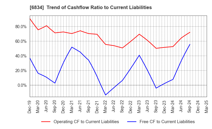 6834 SEIKOH GIKEN Co.,Ltd.: Trend of Cashflow Ratio to Current Liabilities