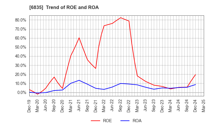 6835 ALLIED TELESIS HOLDINGS K.K.: Trend of ROE and ROA