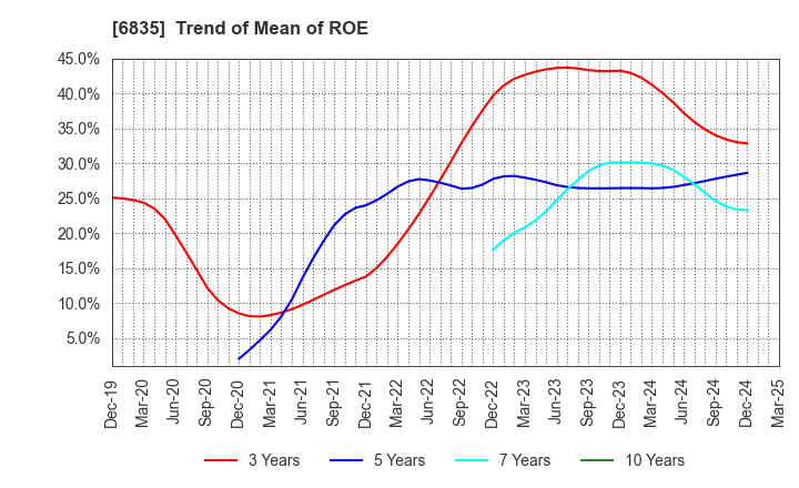 6835 ALLIED TELESIS HOLDINGS K.K.: Trend of Mean of ROE