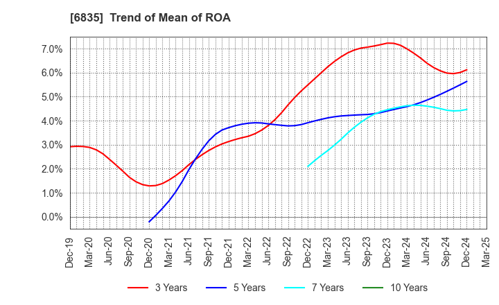 6835 ALLIED TELESIS HOLDINGS K.K.: Trend of Mean of ROA