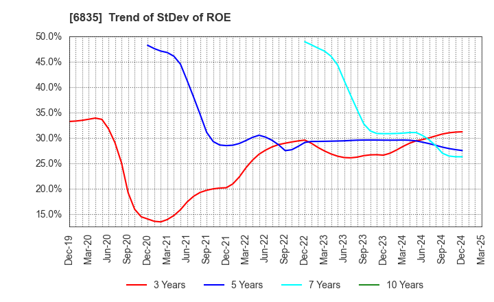 6835 ALLIED TELESIS HOLDINGS K.K.: Trend of StDev of ROE