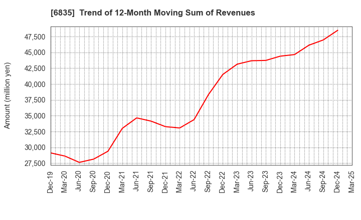 6835 ALLIED TELESIS HOLDINGS K.K.: Trend of 12-Month Moving Sum of Revenues