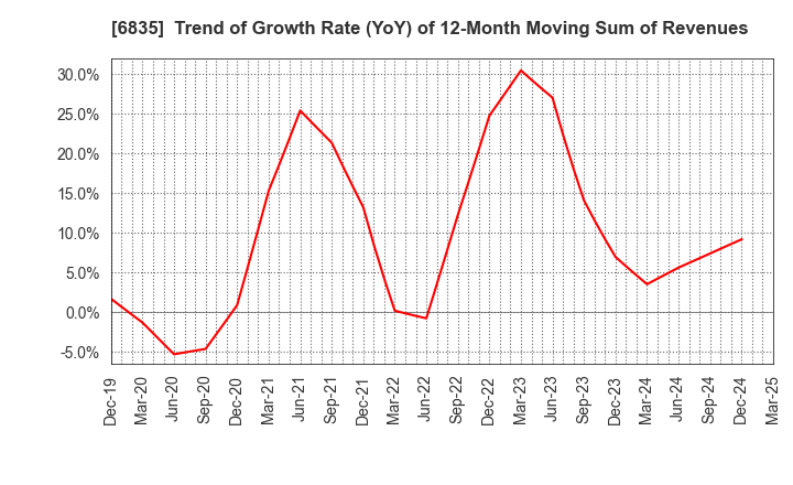 6835 ALLIED TELESIS HOLDINGS K.K.: Trend of Growth Rate (YoY) of 12-Month Moving Sum of Revenues