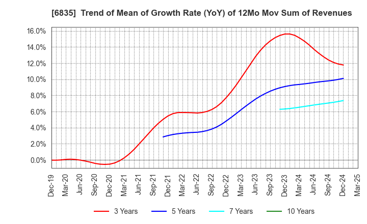6835 ALLIED TELESIS HOLDINGS K.K.: Trend of Mean of Growth Rate (YoY) of 12Mo Mov Sum of Revenues