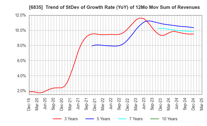6835 ALLIED TELESIS HOLDINGS K.K.: Trend of StDev of Growth Rate (YoY) of 12Mo Mov Sum of Revenues