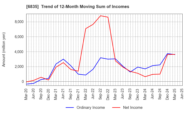 6835 ALLIED TELESIS HOLDINGS K.K.: Trend of 12-Month Moving Sum of Incomes