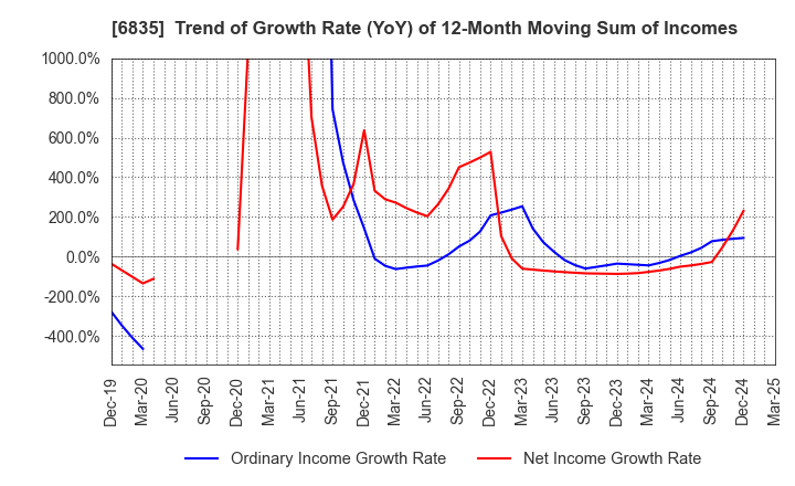6835 ALLIED TELESIS HOLDINGS K.K.: Trend of Growth Rate (YoY) of 12-Month Moving Sum of Incomes